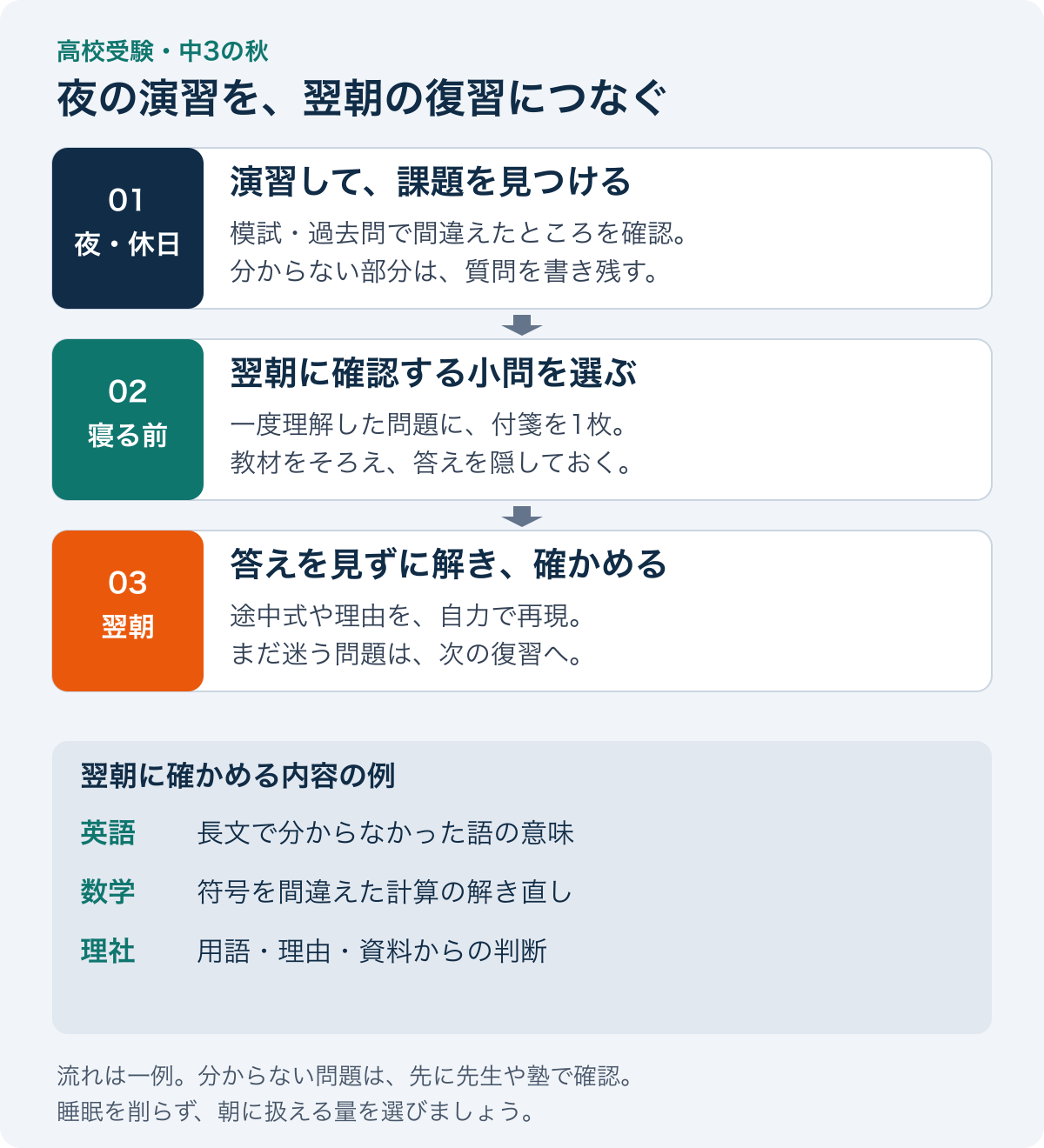 高校受験の復習の流れ。夜の演習で課題を見つけ、寝る前に理解した小問を選び、翌朝に答えを隠して解き直す。英語・数学・理社の具体例。